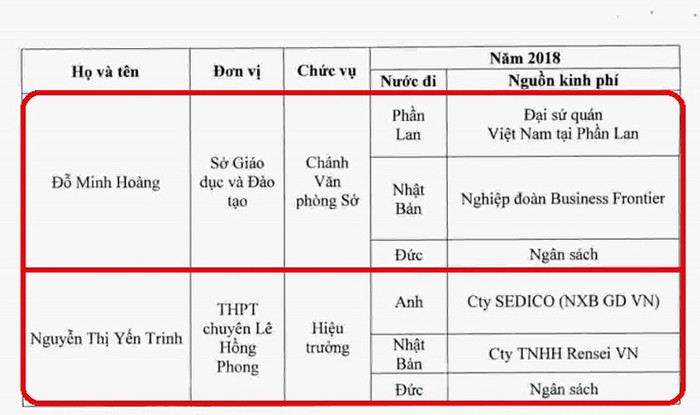 Danh sách cá nhân trong năm 2018 đi nước ngoài quá 2 lần theo Kết luận Thanh tra Thành phố Hồ Chí Minh. (Ảnh: H.L)