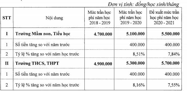 Mức đề xuất tăng học phí với các trường chất lượng cao trên địa bàn Thành phố Hà Nội.