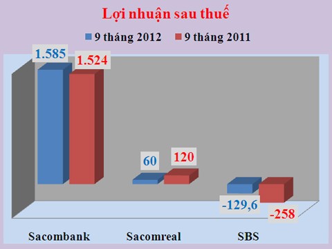 Lãi sau thuế của Sacombank, Sacomreal và Chứng khoán Sacombank tính đến 30/9/2012. Nguồn: BCTC - đơn vị tỷ đồng