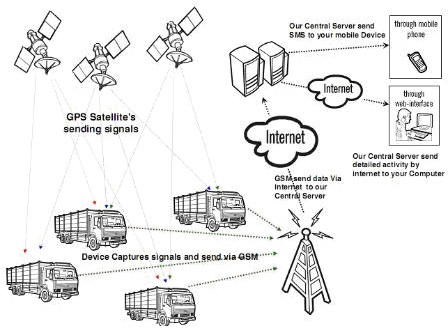 Sơ đồ về quản lý giao thông qua GPS