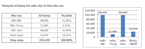 Bảng thống kê của VNNIC về số lượng tên miền duy trì theo khu vực