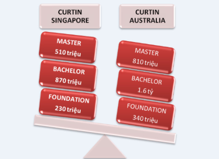 Nội dung chương trình và bằng cấp của trường tương tự như khi bạn theo học tại Curtin Australia, bằng cấp được công nhận trên toàn thế giới.