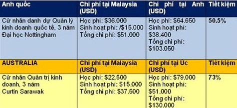 Ví dụ so sánh chi phí học tại cơ sở Malaysia và trường ở Anh/Úc