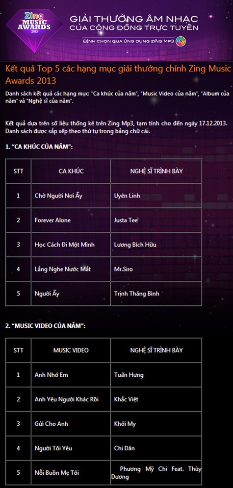 Kết quả Top 5 Ca khúc và MV của năm