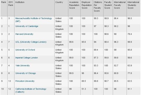 Top 10 đại học trong bảng xếp hạng của QS năm nay