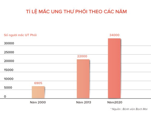 Tỷ lệ mắc ung thư phổi ở Việt Nam (Ảnh Bệnh viện Bạch Mai)