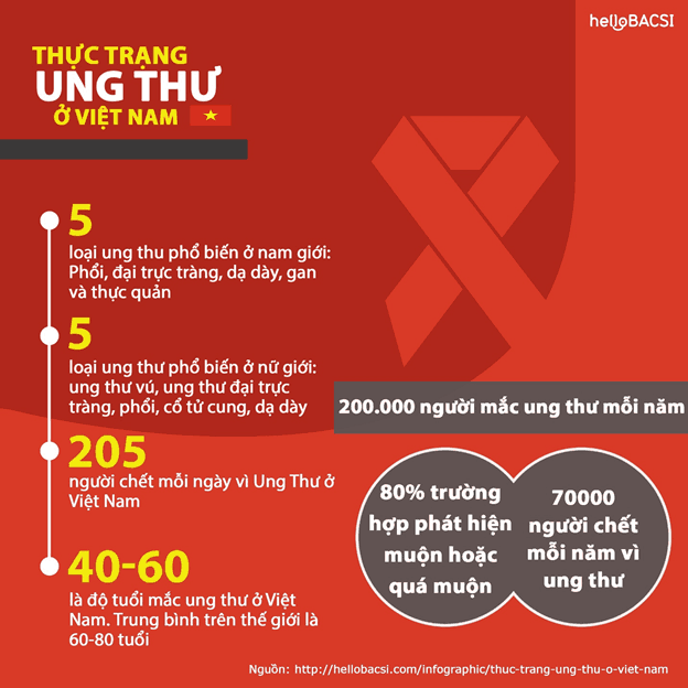 Việt Nam đang là một trong những nước có tỷ lệ ung thư cao trên thế giới.
