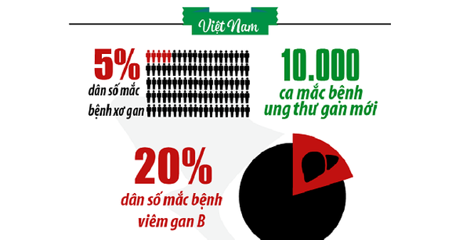 Những con số giật mình về ung thư gan ở Việt Nam.