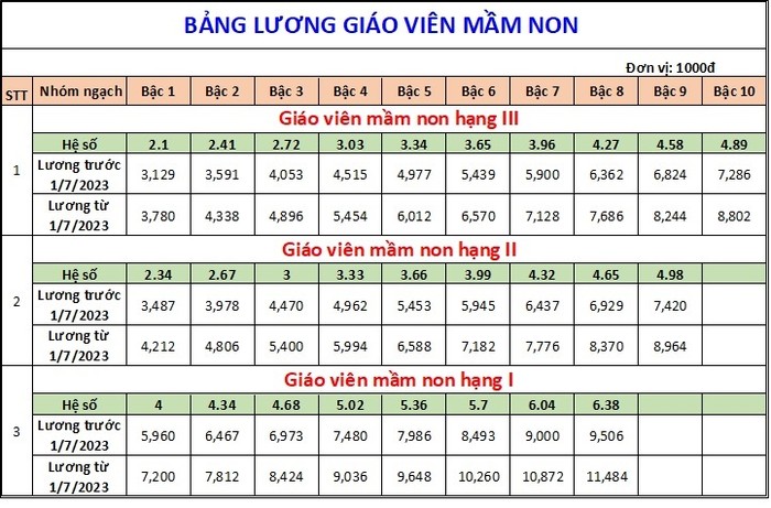 Bảng lương giáo viên mầm non áp dụng từ ngày 1/7/2023. Nguồn: https://xaydungchinhsach.chinhphu.vn