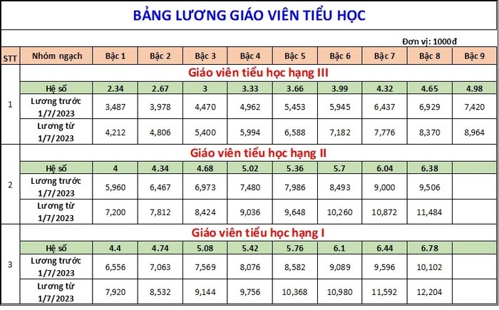Bảng lương của giáo viên tiểu học từ ngày 1/7/2023. Nguồn: https://xaydungchinhsach.chinhphu.vn