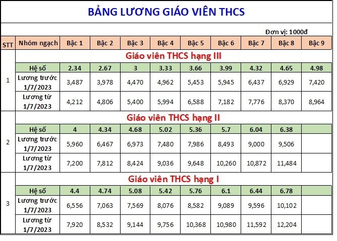 Bảng lương giáo viên trung học cơ sở áp dụng từ ngày 1/7/2023. Nguồn: https://xaydungchinhsach.chinhphu.vn