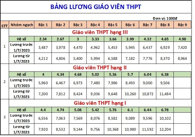 Bảng lương giáo viên trung học phổ thông áp dụng từ ngày 1/7/2023. Nguồn: https://xaydungchinhsach.chinhphu.vn