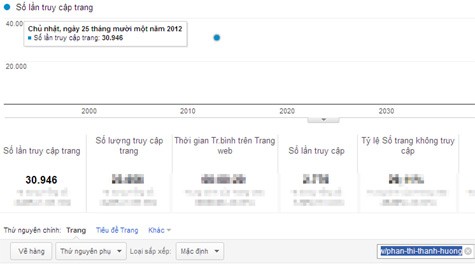 Chỉ số Google Analytics của Phan Thị Thanh Hương