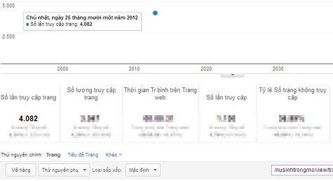 Chỉ số Google Analytics của Trần Thị Minh Diễm