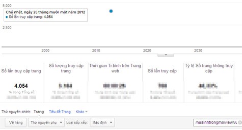 Chỉ số Google Analytics của Vũ Kim Tuyến