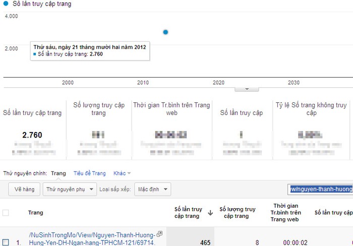 Chỉ số Google Analytics của Nguyễn Thanh Hương