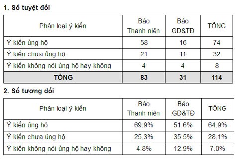 Thống kê ý kiến độc giả trên 2 tờ Thanh Niên, GD&TĐ (nguồn: ĐH Phan Châu Trinh)