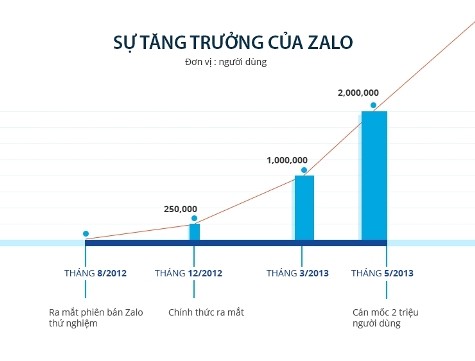 Biểu đồ tăng trưởng của Zalo từ khi ra mắt phiên bản thử nghiệm đến đầu tháng 5/2013.