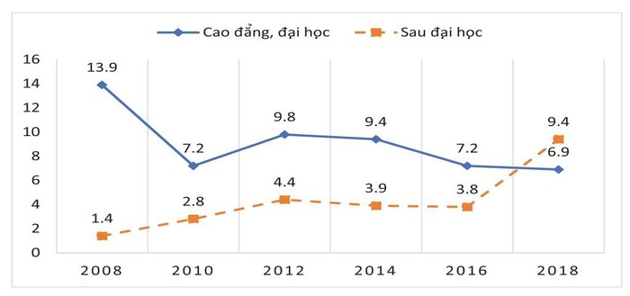 Tỷ lệ sinh viên cao đẳng trở lên được miễn học phí/ các khoản đóng góp 2008-2018. Nguồn: Báo cáo Phân tích ngành Giáo dục Việt Nam 2011-2020
