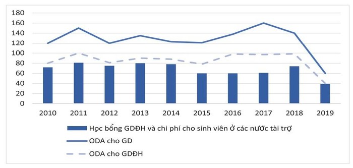 ODA cho giáo dục, giáo dục đại học và học bổng du học 2010-2019. Nguồn: Báo cáo Phân tích ngành Giáo dục Việt Nam 2011-2020