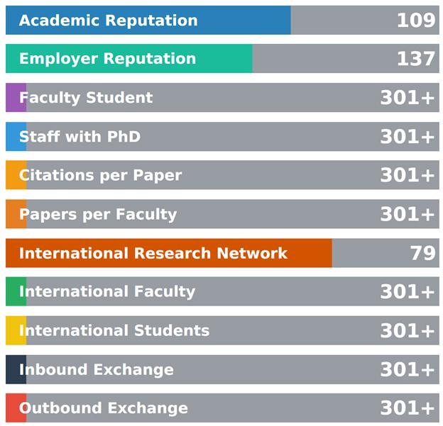 Kết quả xếp hạng đại học châu Á của Đại học Quốc gia Hà Nội theo các tiêu chí. Ảnh: VNU