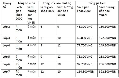 Bảng so sánh giá sách VNEN và sách 2000 do tác giả Nguyễn Nguyên lập.