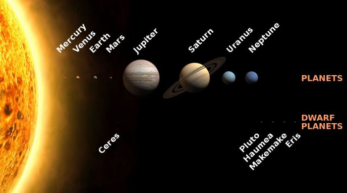 Hệ mặt trời, hình minh họa: Wikipedia.
