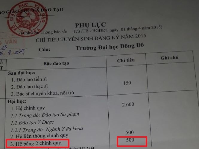 Ảnh chụp một phần văn bản phụ lục đính kèm Thông báo 173/TB-BGDĐT ngày 01/4/2015 của Bộ Giáo dục và Đào tạo gửi Trường Đại học Đông Đô, trong đó có 500 chỉ tiêu hệ bằng 2 chính quy. Nguồn: Báo Tiền Phong.