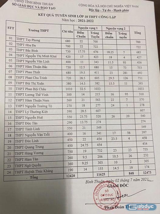 Gần 50% trường phổ thông tại Bình Thuận lấy điểm chuẩn vào lớp 10 dưới 20 điểm sau khi đã nhân đôi điểm số của 2 trong tổng số 3 môn thi.