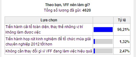 Tuyệt đại đa số độc giả Giáo Dục Việt Nam muốn VFF cải tổ toàn diện.