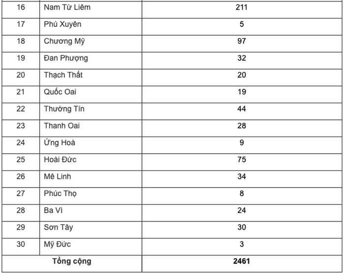 Danh sách cơ sở giáo dục mầm non độc lập đã được cấp phép trên địa bàn thành phố Hà Nội tính đến tháng 7/2022. (Ảnh: chụp màn hình)