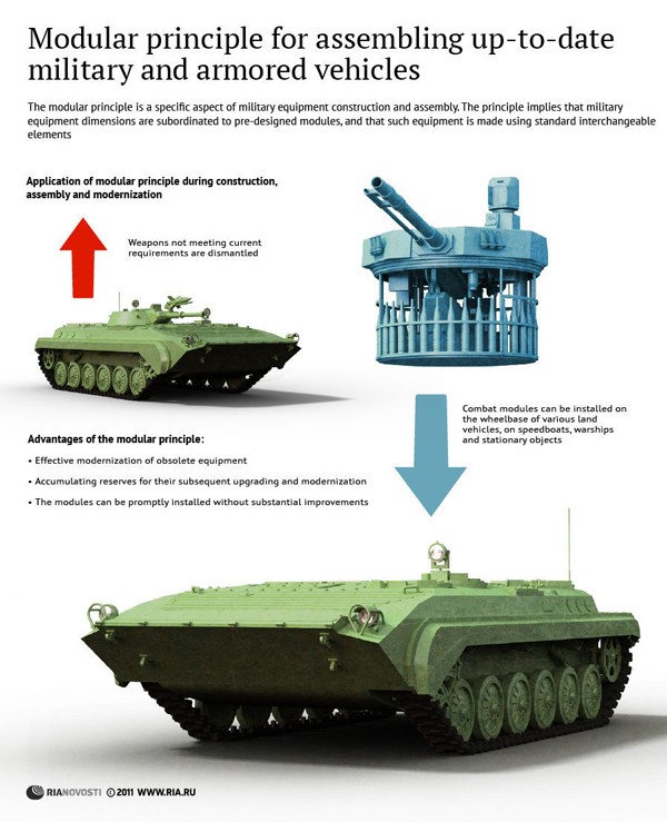 Thiết kế kiểm mô - đun cho các phương tiện chiến đấu bọc thép của Nga