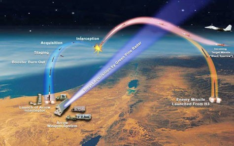 Hệ thống phòng thủ tên lửa đa cấp cho phép bảo vệ Israel khỏi các cuộc tấn công bởi các loại tên lửa khác nhau