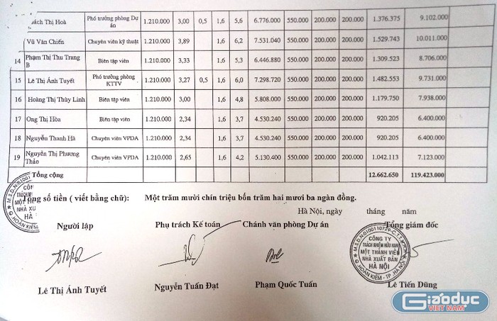 Bảng lương chi trả tiền công của cán bộ, nhân viên của Nhà xuất bản Hà Nội tháng 12/2016 (ảnh nguồn Giáo dục Việt Nam)