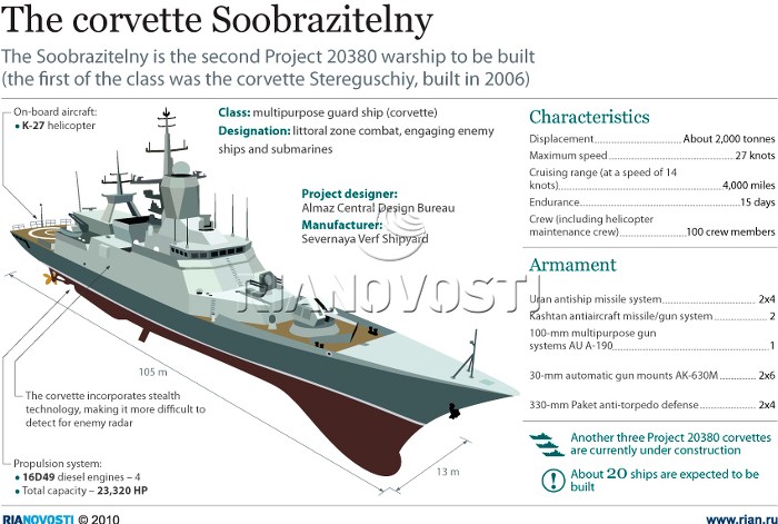 Dư án 20380 này thành công sẽ phần nào lấy lại hình ảnh của Hải quân Nga