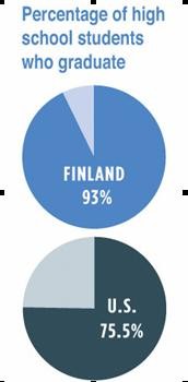 Tỷ lệ học sinh tốt nghiệp trung học ở Phần Lan đạt 93%, trong khi tỷ lệ này ở Mỹ chỉ là 75,5%.