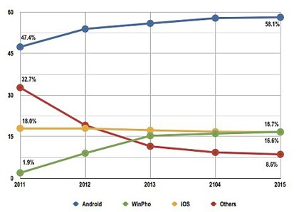 Hãng nghiên cứu iSuppli dự đoán Android sẽ dẫn đầu trong năm 2012 với 58,1% thị trường, trong khi Windows Phone sẽ bắt kịp iOS và mỗi bên chiếm khoảng 16,7% thị trường trình duyệt dành cho các thiết bị cầm tay