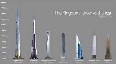 Kingdom Tower vượt trội so với các tòa nhà cao nhất thế giới hiện nay (Ảnh: Dân Trí)