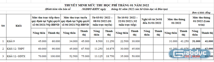 Bảng Thuyết minh mức thu học phí tháng 01/2022 của Sở Giáo dục và Đào tạo tỉnh Bà Rịa - Vũng Tàu. (Ảnh chụp màn hình)