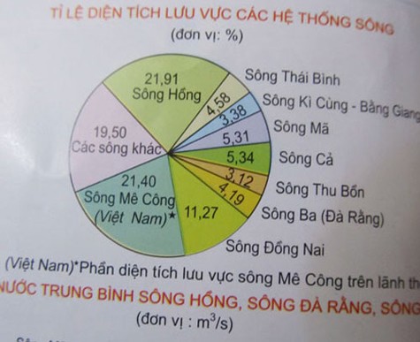 Trang 10 trong Atlat địa lý Việt Nam, biểu đồ hình tròn (tỷ lệ diện tích lưu vực các hệ thống sông) bị vẽ lệch trục phân chia phần trăm - Ảnh chụp từ Atlat