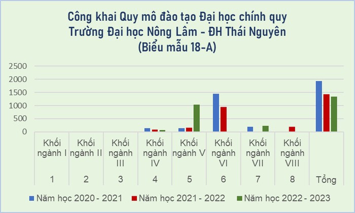 Công khai Quy mô đào tạo đại học chính quy của Trường Đại học Nông Lâm - Đại học Thái Nguyên từ năm 2020 – 2023 có kê khai khối ngành VI và VIII. Biểu đồ: KMC, số liệu: Báo cáo ba công khai nhà trường