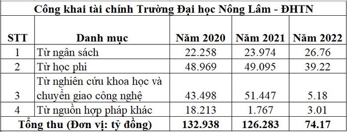 Công khai tài chính Trường Đại học Nông Lâm - Đại học Thái Nguyên các năm 2020, 2021, 2022. Thống kê: KMC, nguồn: Báo cáo 3 công khai của trường.