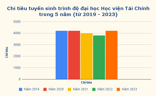 Chỉ tiêu tuyển sinh trình độ đại học Học viện Tài Chính trong 5 năm (từ 2019 - 2023) (1).png