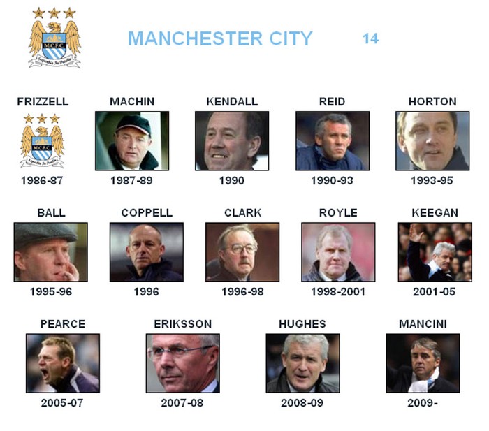 Manchester City - Đối thủ: Roberto Mancini