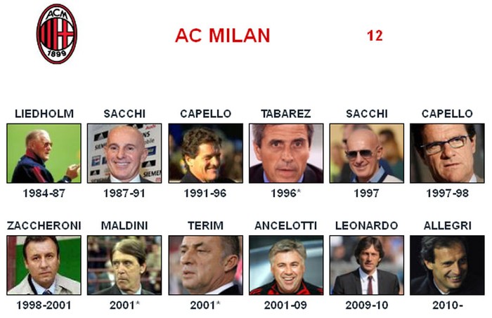 AC Milan - Đối thủ: Carlo Ancelotti