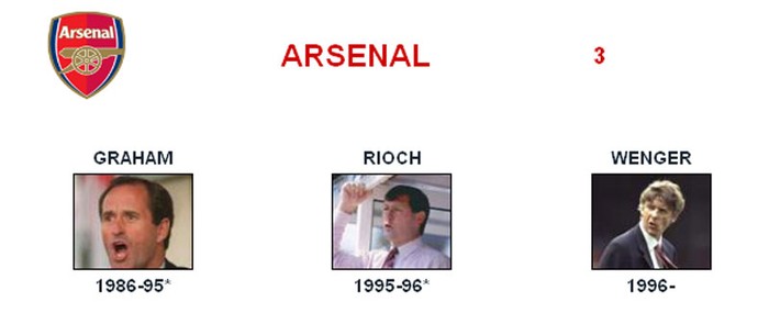 Arsenal - Đối thủ: đương nhiên, Arsene Wenger