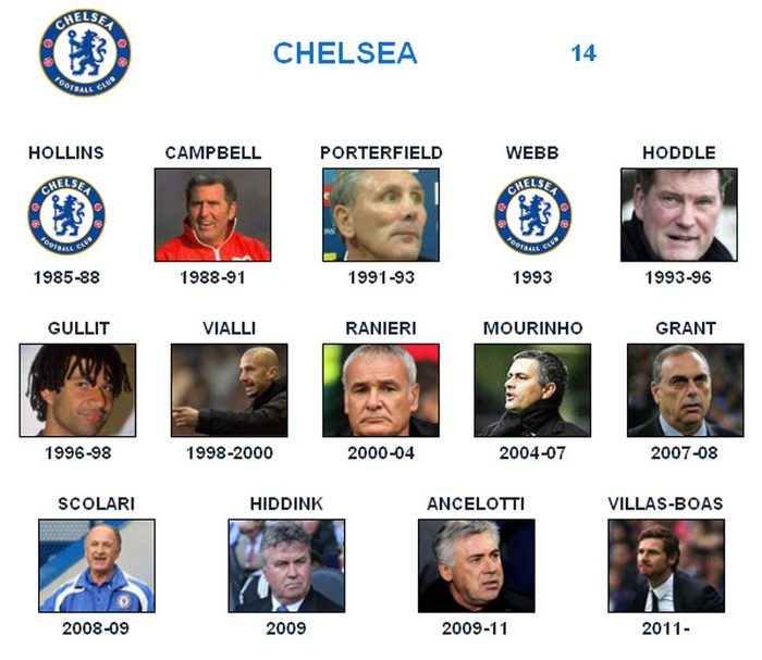Chelsea - Đối thủ: Jose Mourinho