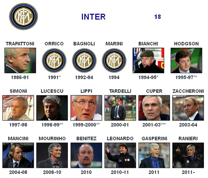 Inter - Đối thủ: Hector Cuper, Jose Mourinho