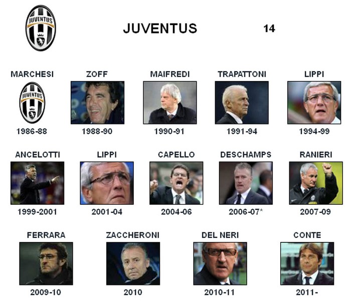 Juventus - Đối thủ: Marcelo Lippi, Carlo Ancelotti, Fabio Capello