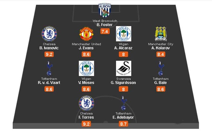 Đội hình tiêu biểu của Premier League: Fernando Torres cùng với Branislav Ivanovic đã có một màn trình diễn cực kỳ xuất sắc trong chiến thắng 4-2 của Chelsea trước Aston Villa. Trong khi đó, Tottenham đánh bại Swansea 3-1 mà trong đó bộ đôi tiền vệ Rafael Van der Vaart – Gareth Bale cùng với trung phong Emmanuel Adebayor đóng vai trò then chốt tới chiến thắng. (Đội hình tiêu biểu được sắp xếp dựa theo cầu thủ chơi tốt nhất ở mỗi vị trí. Điểm số được cung cấp bởi Goal)